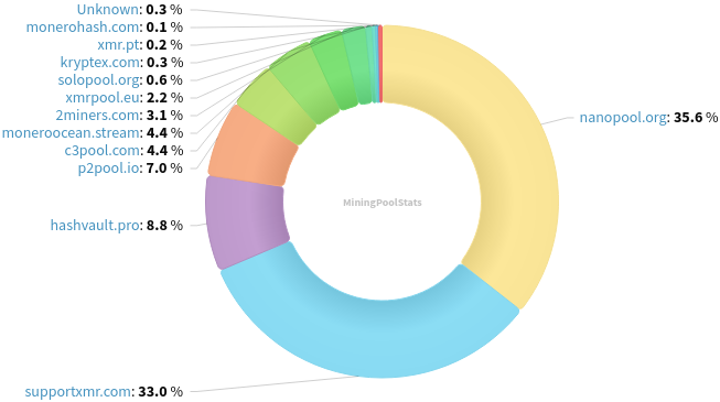 Hashrate Pool Distribution Pie Chart