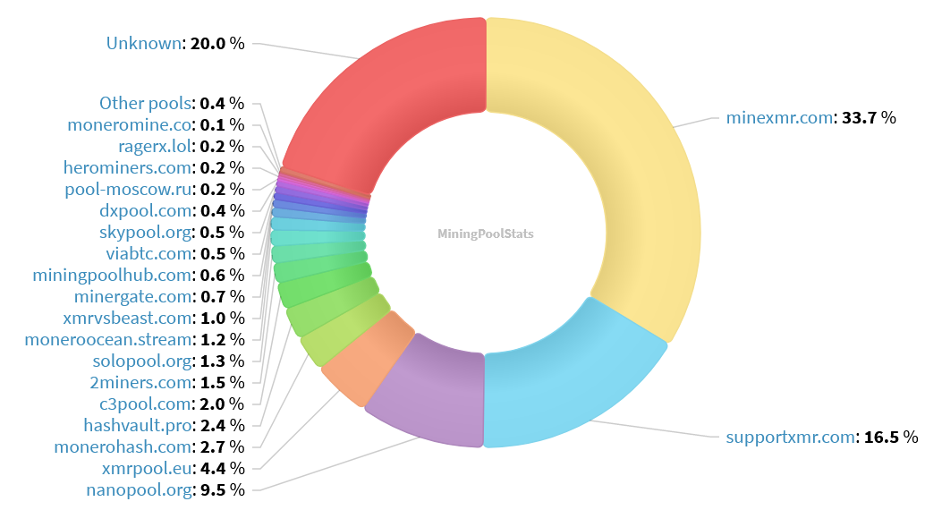 Hashrate Pool Distribution Pie Chart