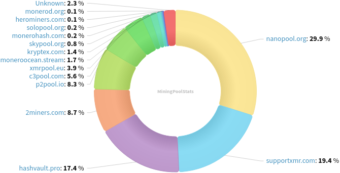 Hashrate Pool Distribution Pie Chart