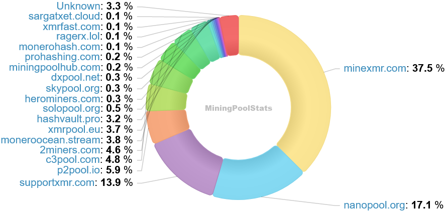 Hashrate Pool Distribution Pie Chart