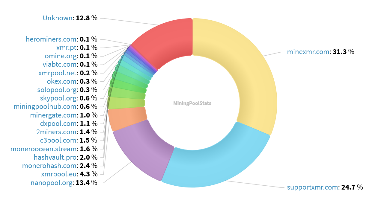 Hashrate Pool Distribution Pie Chart