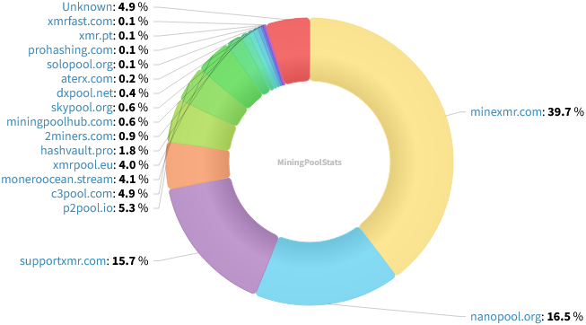 Hashrate Pool Distribution Pie Chart