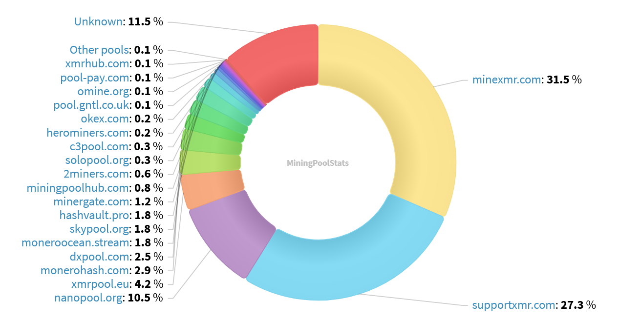 Hashrate Pool Distribution Pie Chart