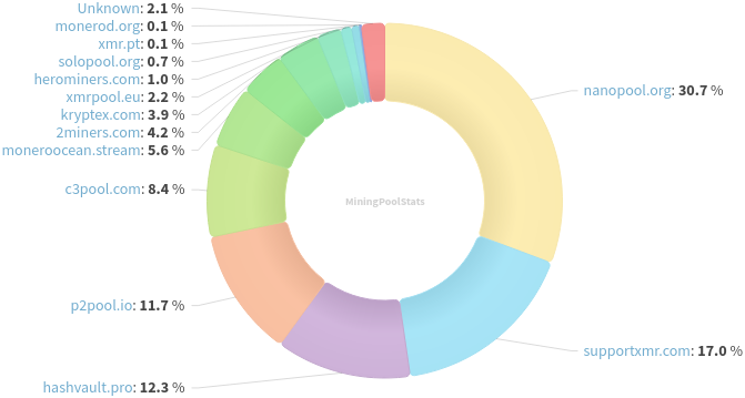 Hashrate Pool Distribution Pie Chart