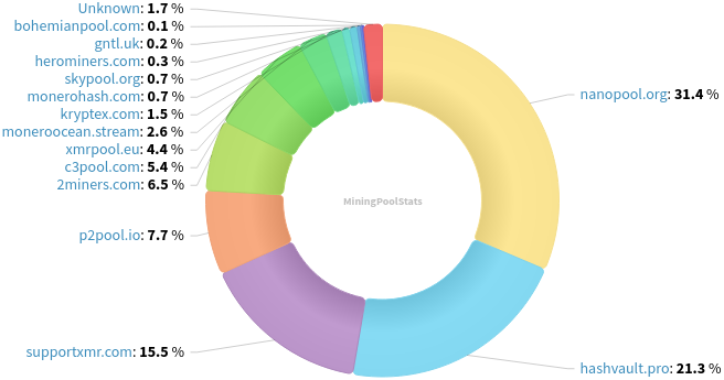 Hashrate Pool Distribution Pie Chart