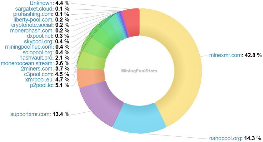 Hashrate Pool Distribution Pie Chart