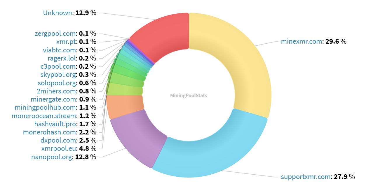 Hashrate Pool Distribution Pie Chart