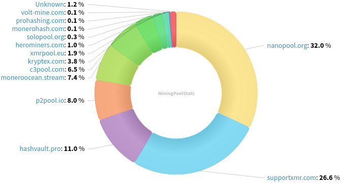 Hashrate Pool Distribution Pie Chart