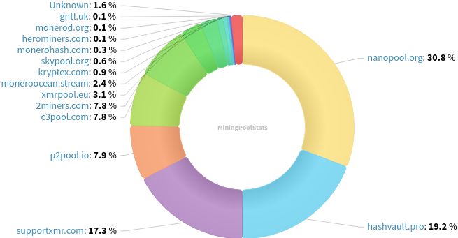 Hashrate Pool Distribution Pie Chart