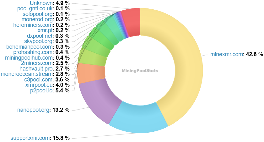 Hashrate Pool Distribution Pie Chart