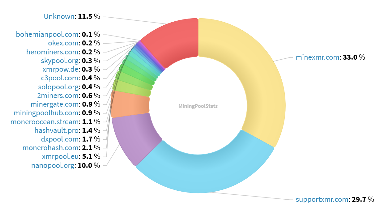 Hashrate Pool Distribution Pie Chart