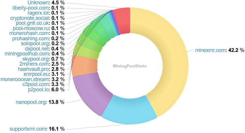 Hashrate Pool Distribution Pie Chart