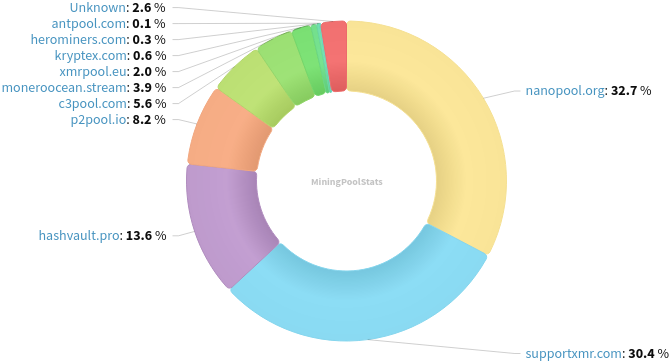 Hashrate Pool Distribution Pie Chart