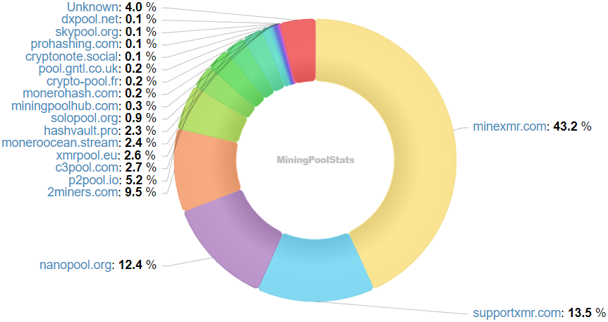 Hashrate Pool Distribution Pie Chart