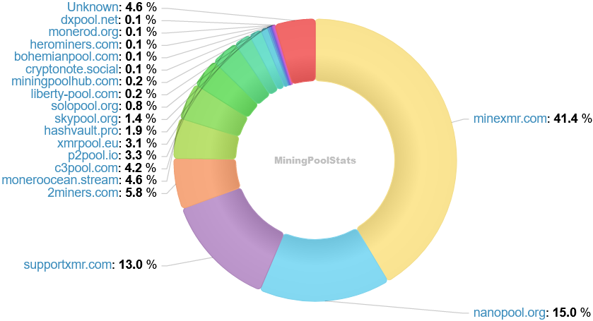 Hashrate Pool Distribution Pie Chart