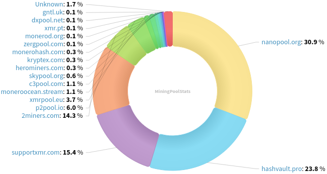 Hashrate Pool Distribution Pie Chart