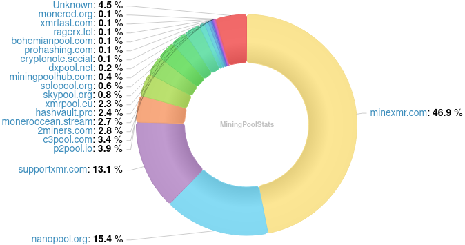 Hashrate Pool Distribution Pie Chart