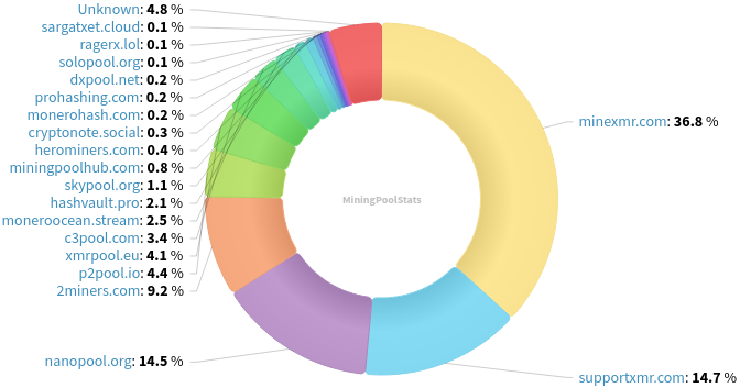 Hashrate Pool Distribution Pie Chart