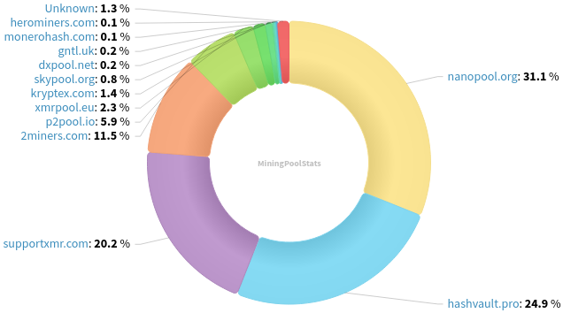 Hashrate Pool Distribution Pie Chart