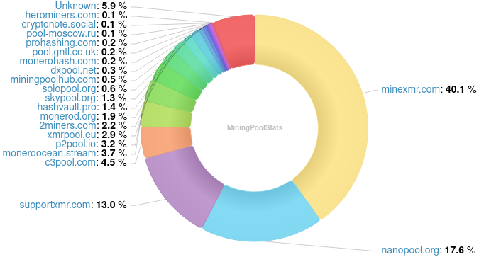 Hashrate Pool Distribution Pie Chart