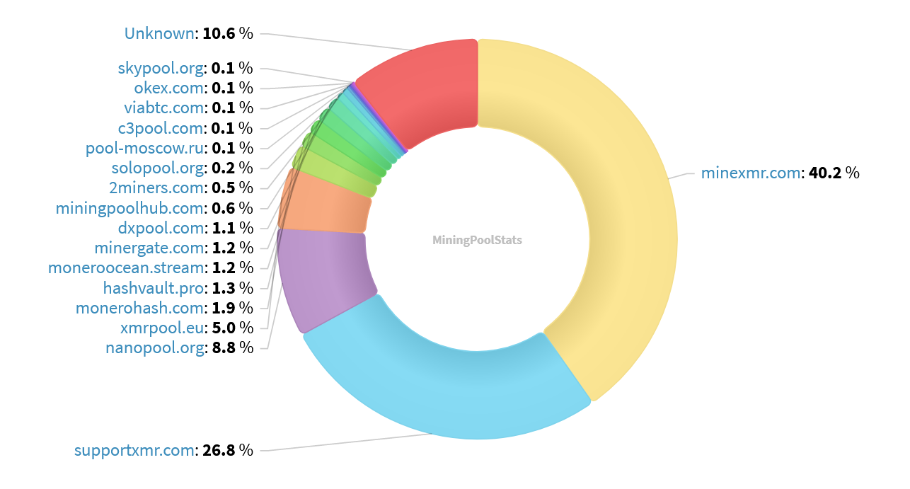 Hashrate Pool Distribution Pie Chart