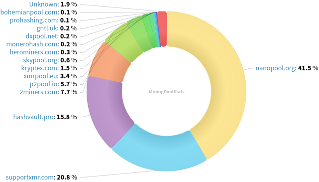 Hashrate Pool Distribution Pie Chart