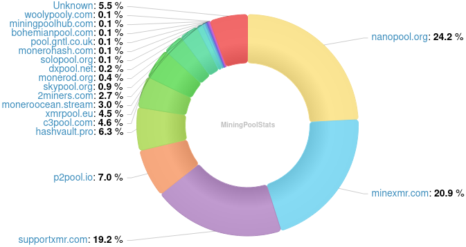 Hashrate Pool Distribution Pie Chart