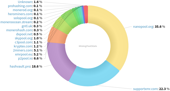 Hashrate Pool Distribution Pie Chart