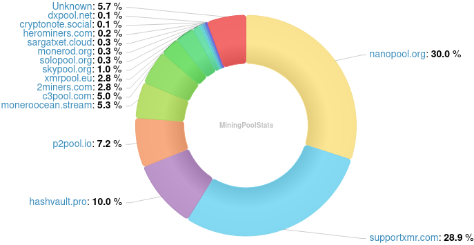 Hashrate Pool Distribution Pie Chart