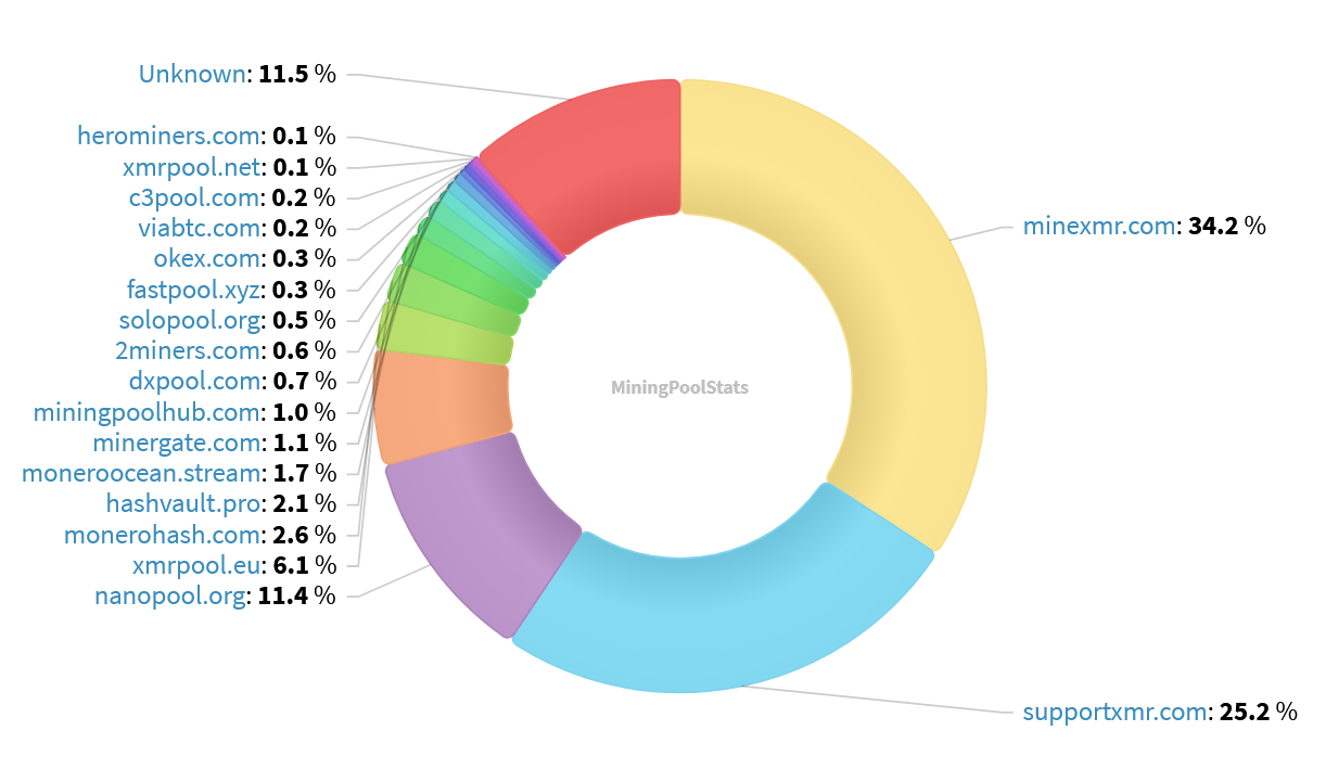 Hashrate Pool Distribution Pie Chart