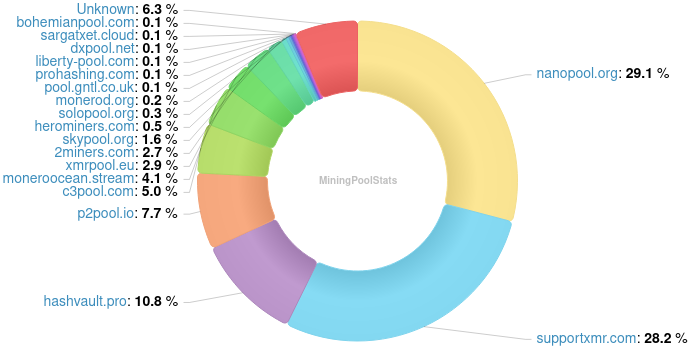 Hashrate Pool Distribution Pie Chart