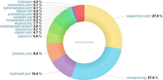 Hashrate Pool Distribution Pie Chart