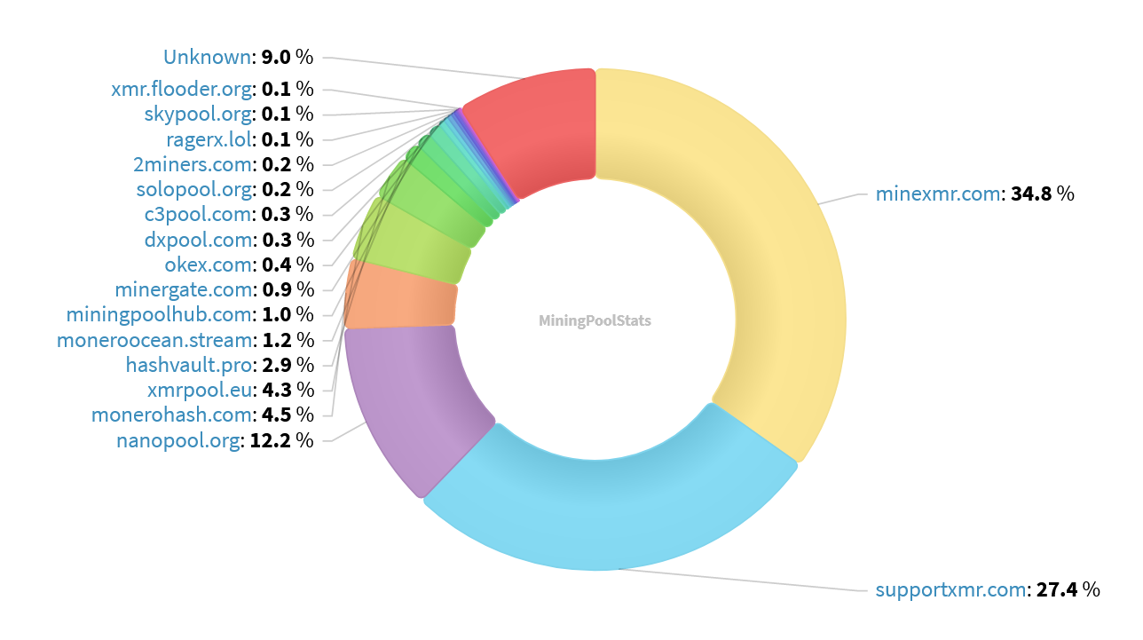 Hashrate Pool Distribution Pie Chart