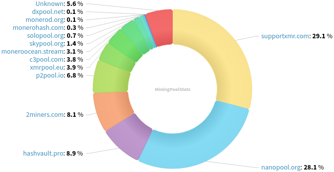 Hashrate Pool Distribution Pie Chart