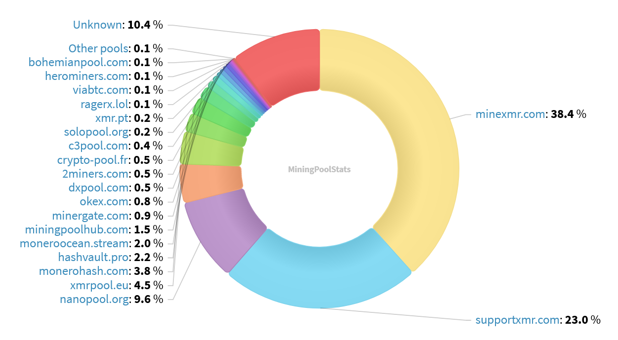 Hashrate Pool Distribution Pie Chart