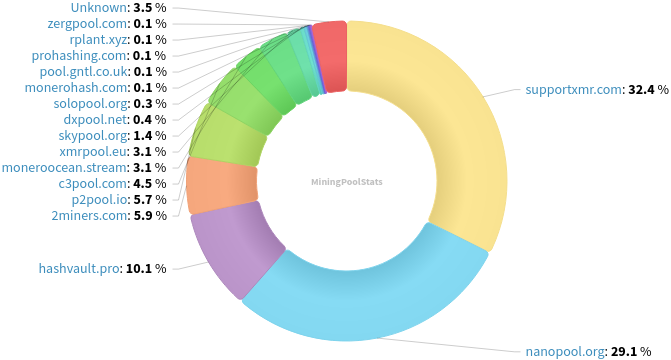 Hashrate Pool Distribution Pie Chart