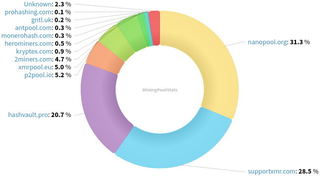 Hashrate Pool Distribution Pie Chart