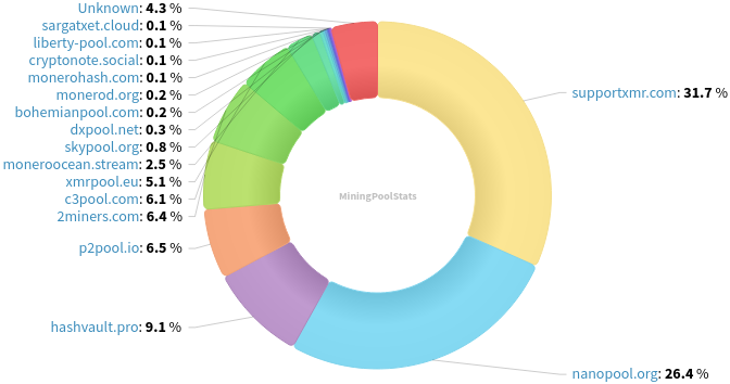 Hashrate Pool Distribution Pie Chart