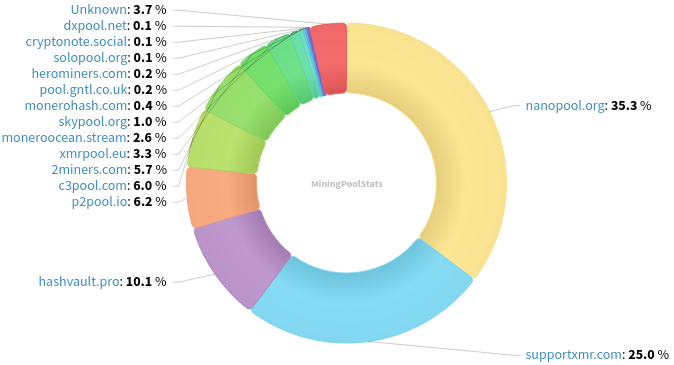 Hashrate Pool Distribution Pie Chart