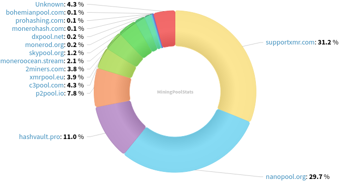 Hashrate Pool Distribution Pie Chart