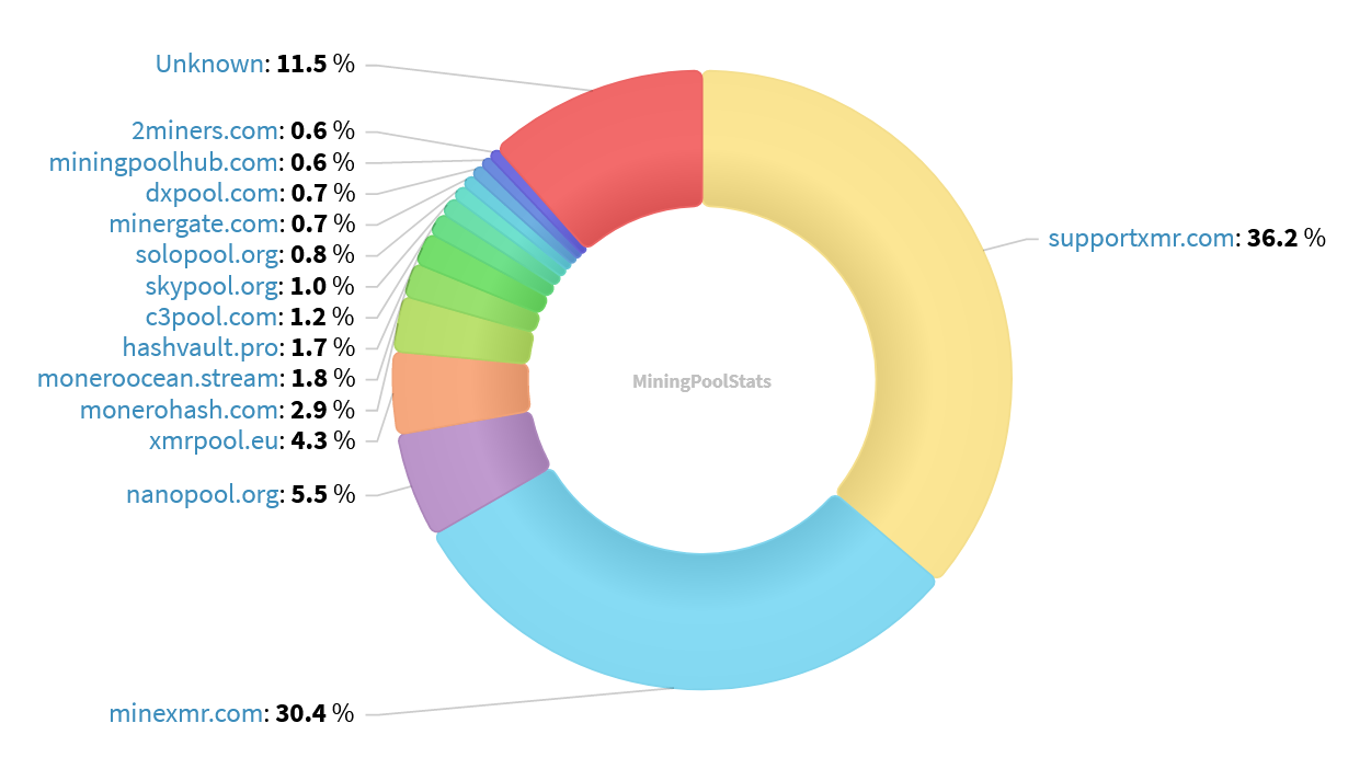 Hashrate Pool Distribution Pie Chart