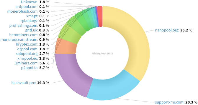 Hashrate Pool Distribution Pie Chart