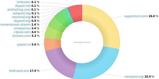 Hashrate Pool Distribution Pie Chart