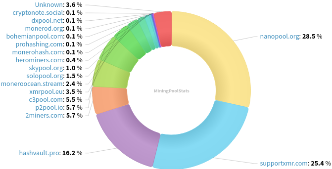 Hashrate Pool Distribution Pie Chart