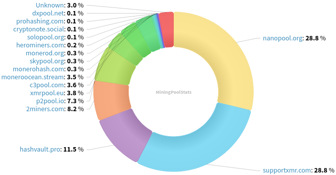 Hashrate Pool Distribution Pie Chart