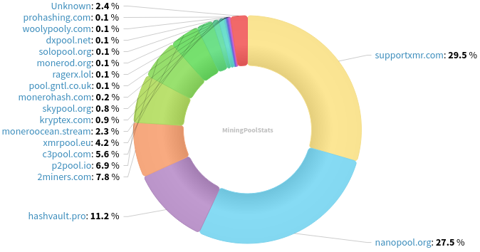 Hashrate Pool Distribution Pie Chart