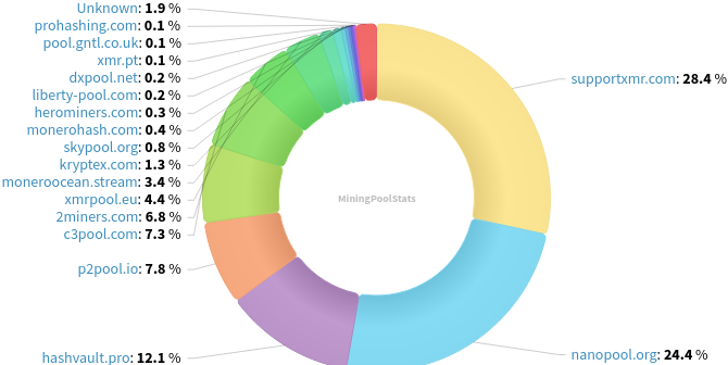 Hashrate Pool Distribution Pie Chart