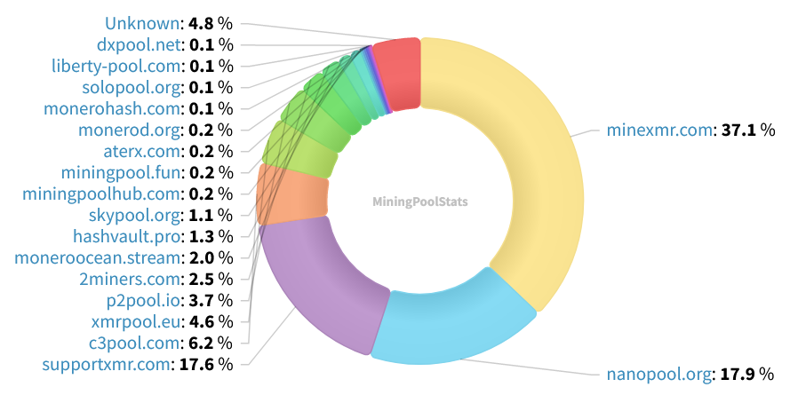 Hashrate Pool Distribution Pie Chart