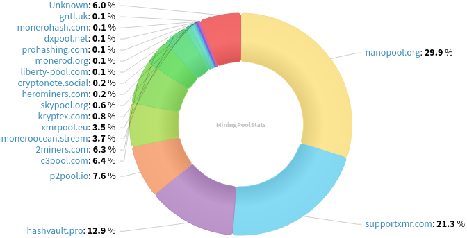 Hashrate Pool Distribution Pie Chart