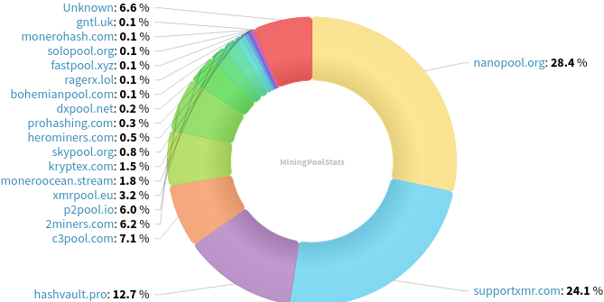 Hashrate Pool Distribution Pie Chart